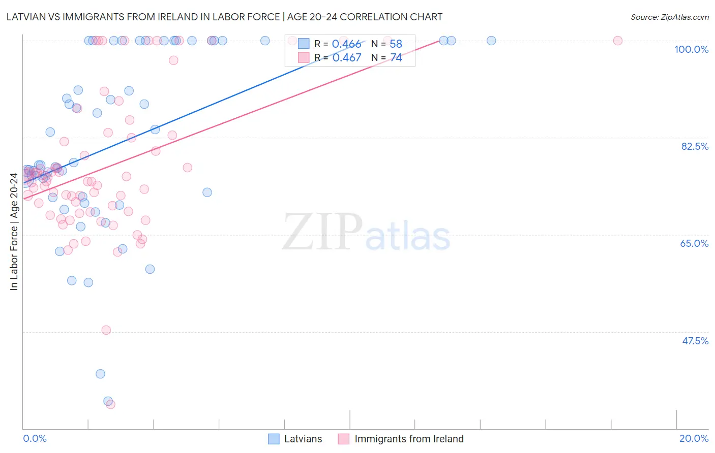 Latvian vs Immigrants from Ireland In Labor Force | Age 20-24