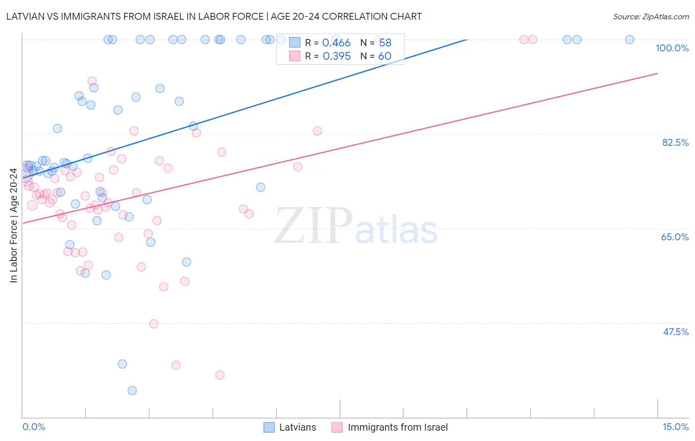 Latvian vs Immigrants from Israel In Labor Force | Age 20-24