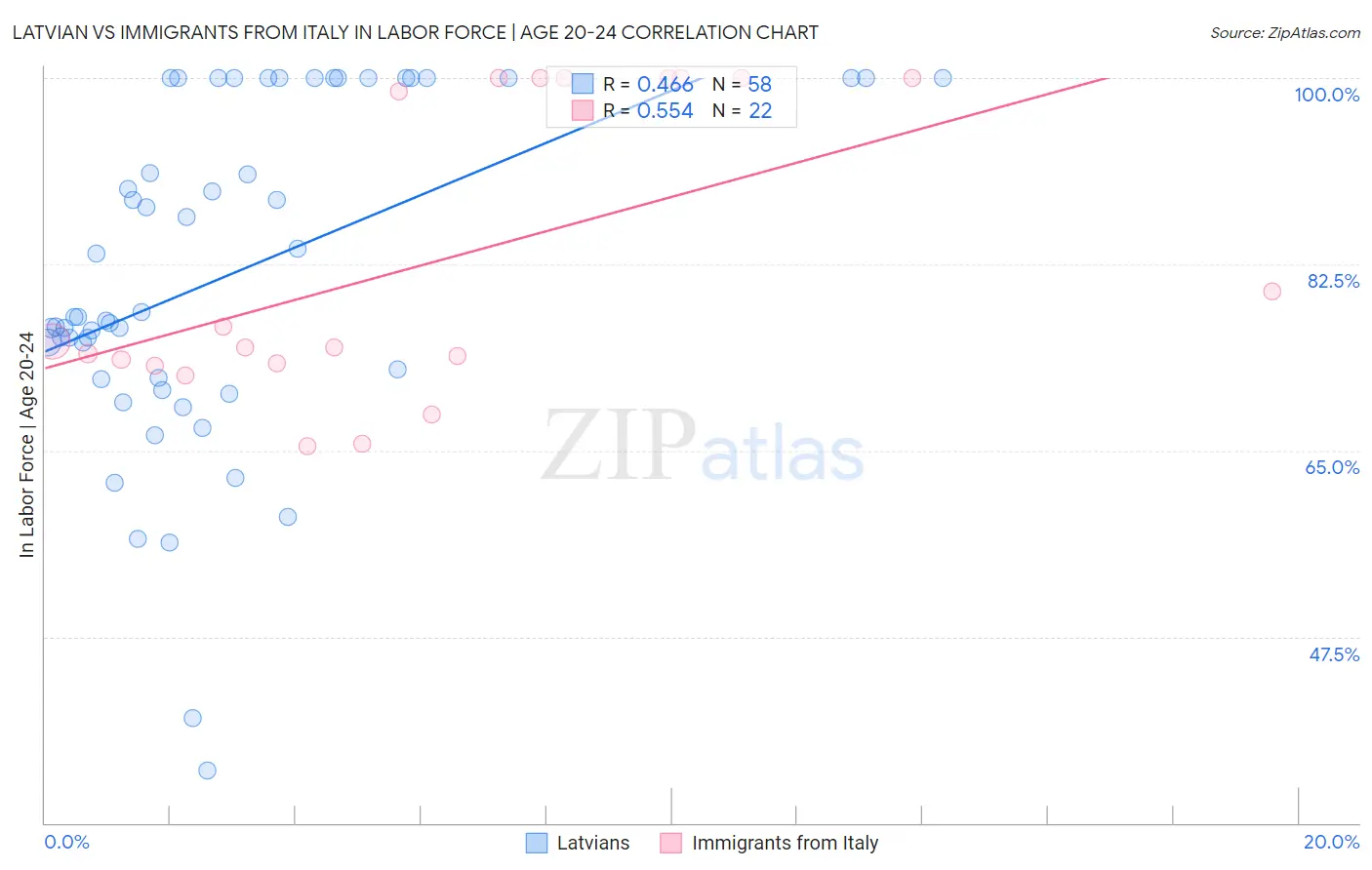 Latvian vs Immigrants from Italy In Labor Force | Age 20-24