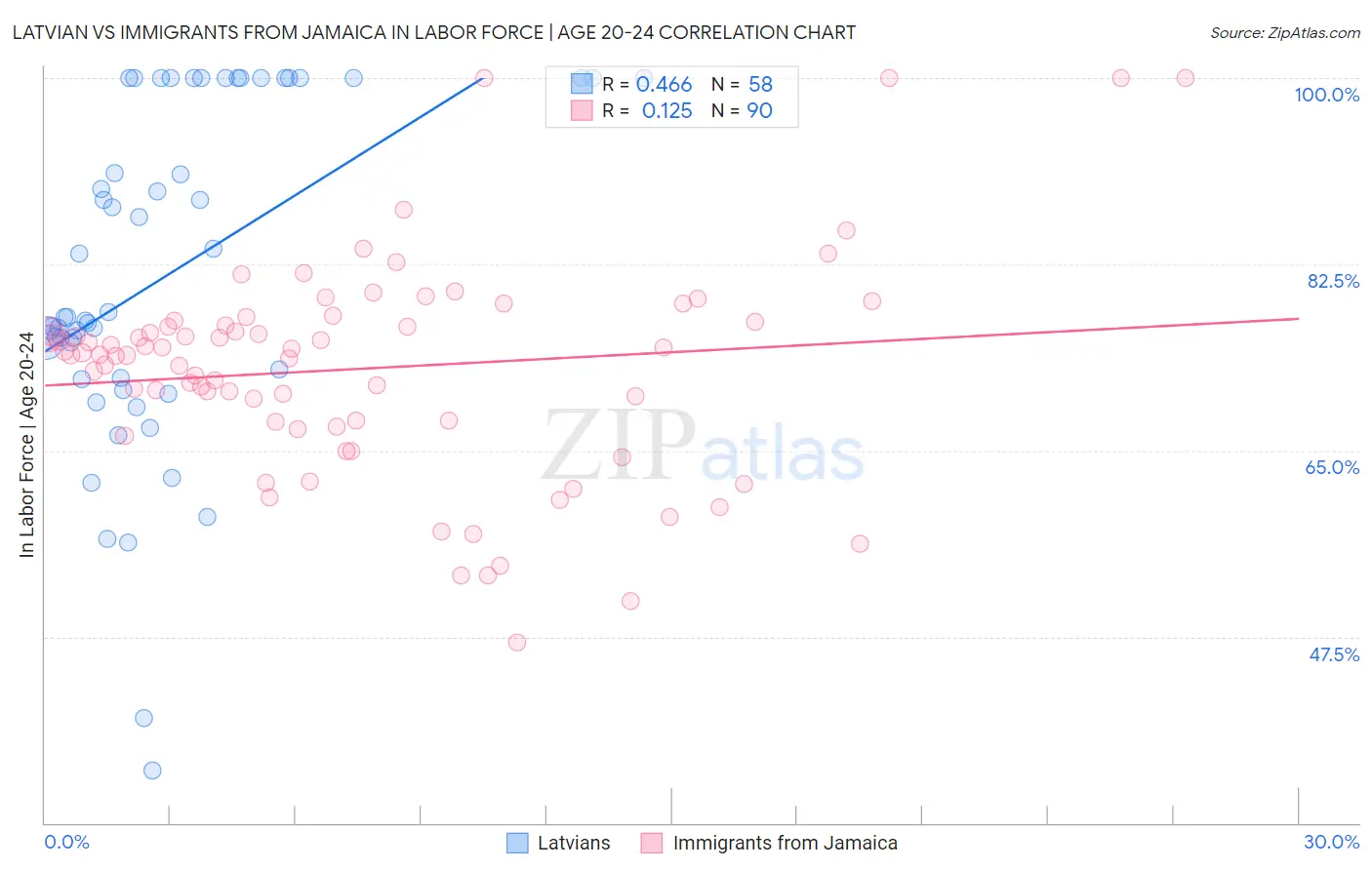 Latvian vs Immigrants from Jamaica In Labor Force | Age 20-24
