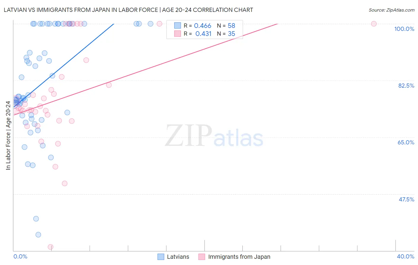 Latvian vs Immigrants from Japan In Labor Force | Age 20-24