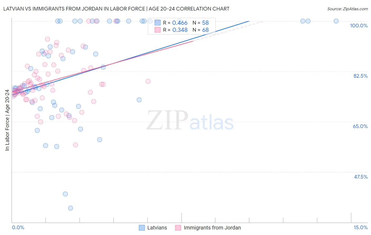 Latvian vs Immigrants from Jordan In Labor Force | Age 20-24