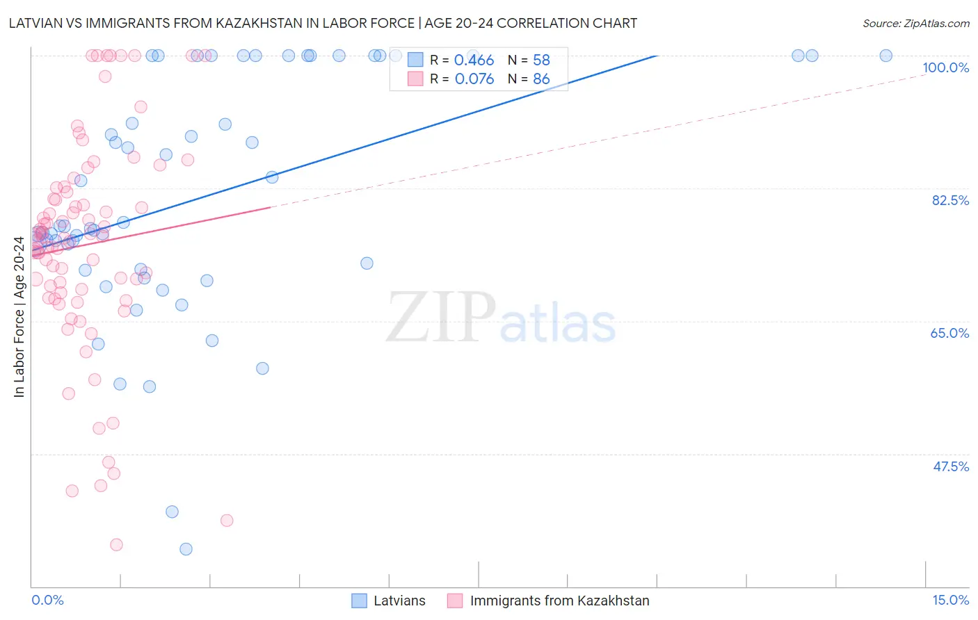 Latvian vs Immigrants from Kazakhstan In Labor Force | Age 20-24