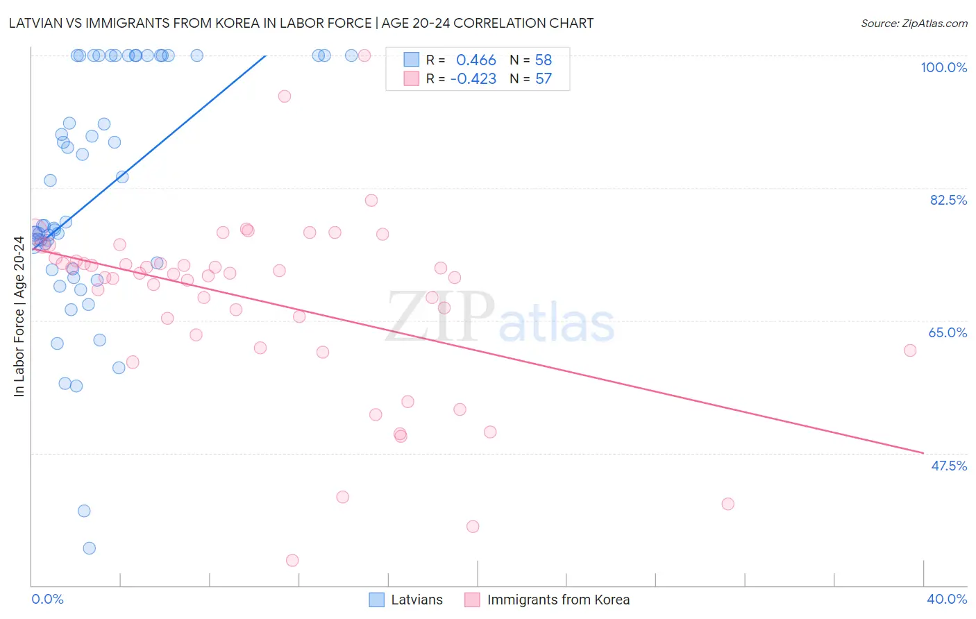 Latvian vs Immigrants from Korea In Labor Force | Age 20-24