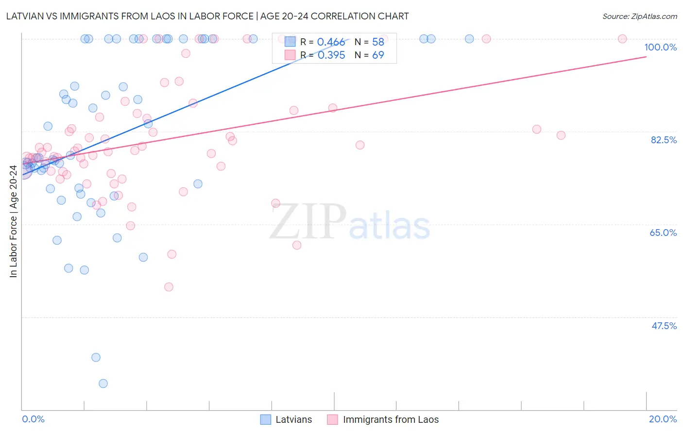 Latvian vs Immigrants from Laos In Labor Force | Age 20-24