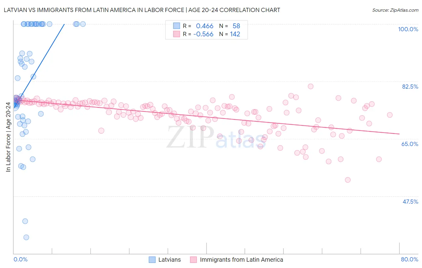 Latvian vs Immigrants from Latin America In Labor Force | Age 20-24