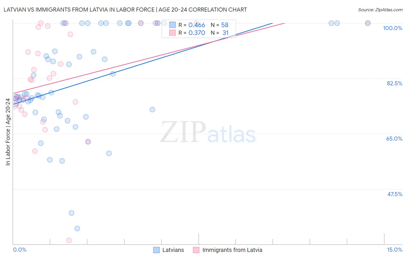 Latvian vs Immigrants from Latvia In Labor Force | Age 20-24