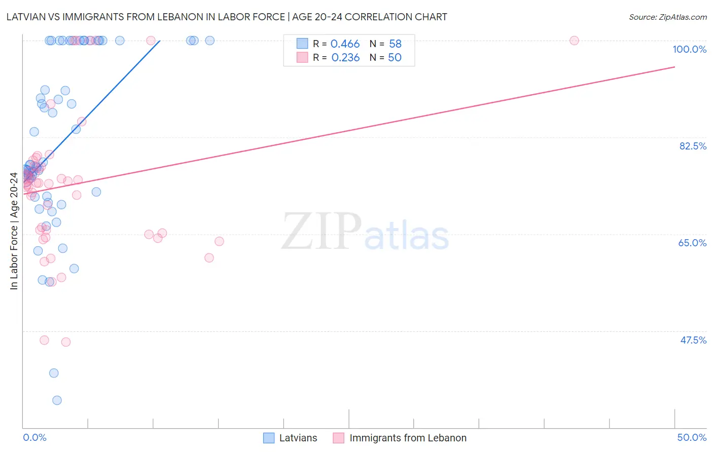 Latvian vs Immigrants from Lebanon In Labor Force | Age 20-24