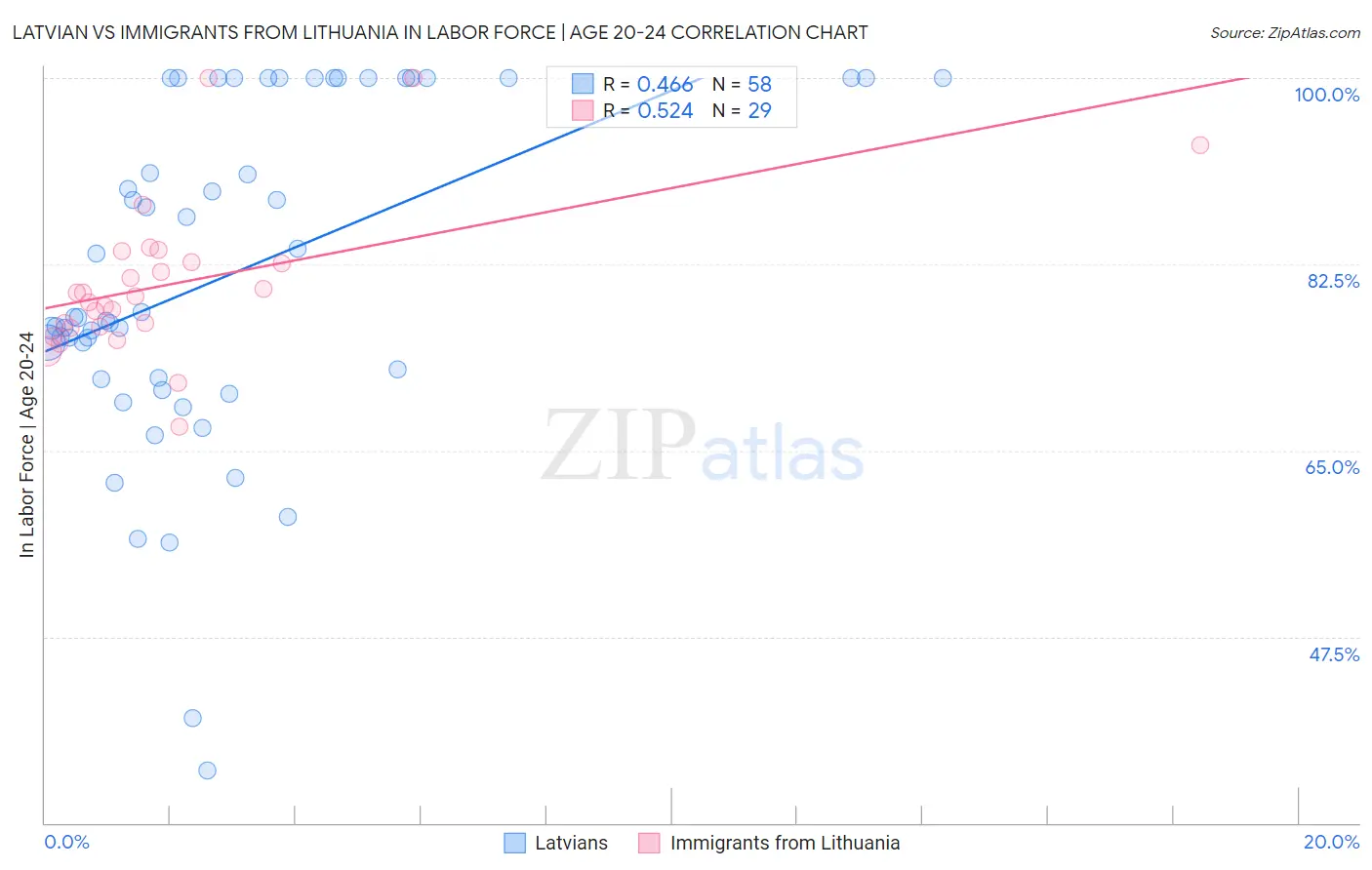 Latvian vs Immigrants from Lithuania In Labor Force | Age 20-24