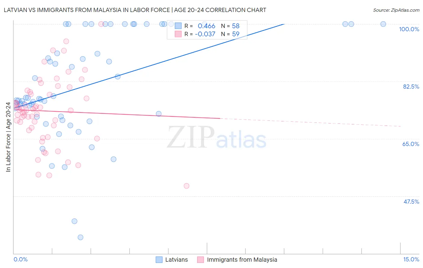 Latvian vs Immigrants from Malaysia In Labor Force | Age 20-24