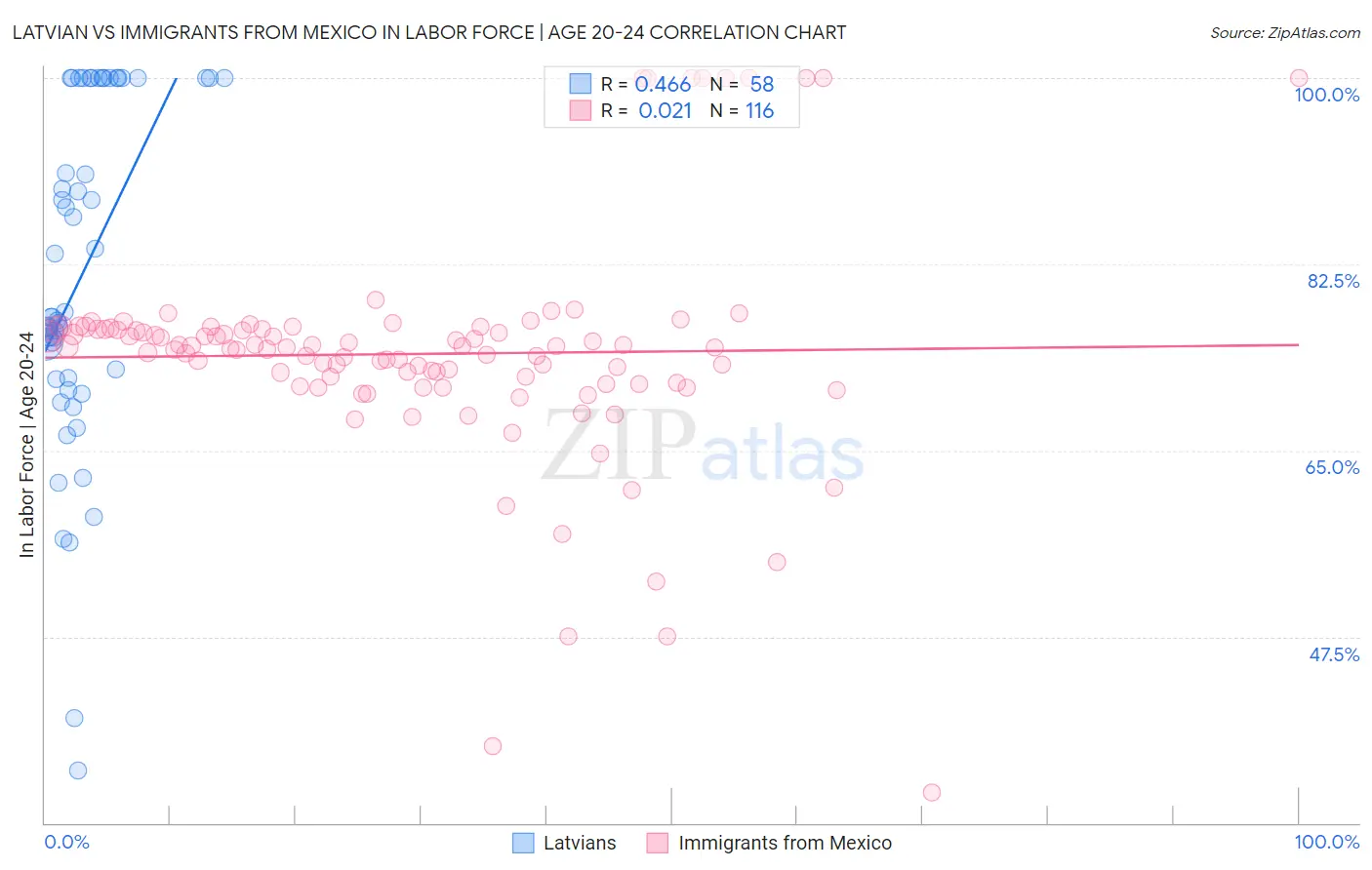Latvian vs Immigrants from Mexico In Labor Force | Age 20-24