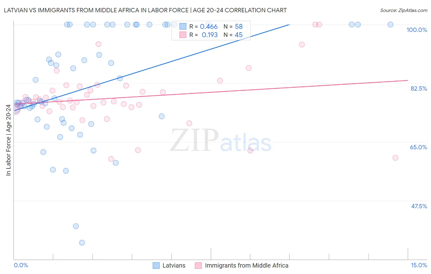 Latvian vs Immigrants from Middle Africa In Labor Force | Age 20-24