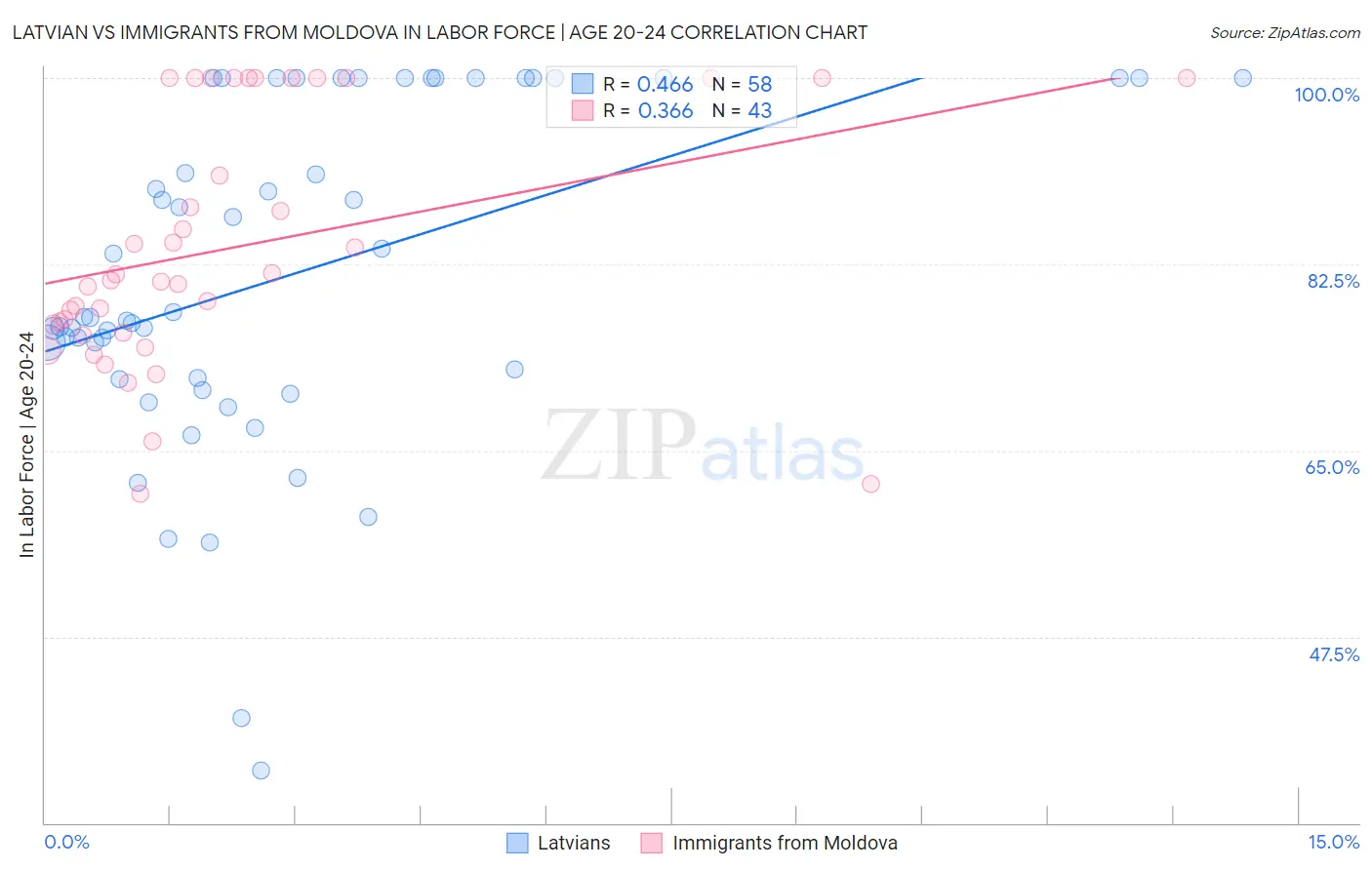 Latvian vs Immigrants from Moldova In Labor Force | Age 20-24