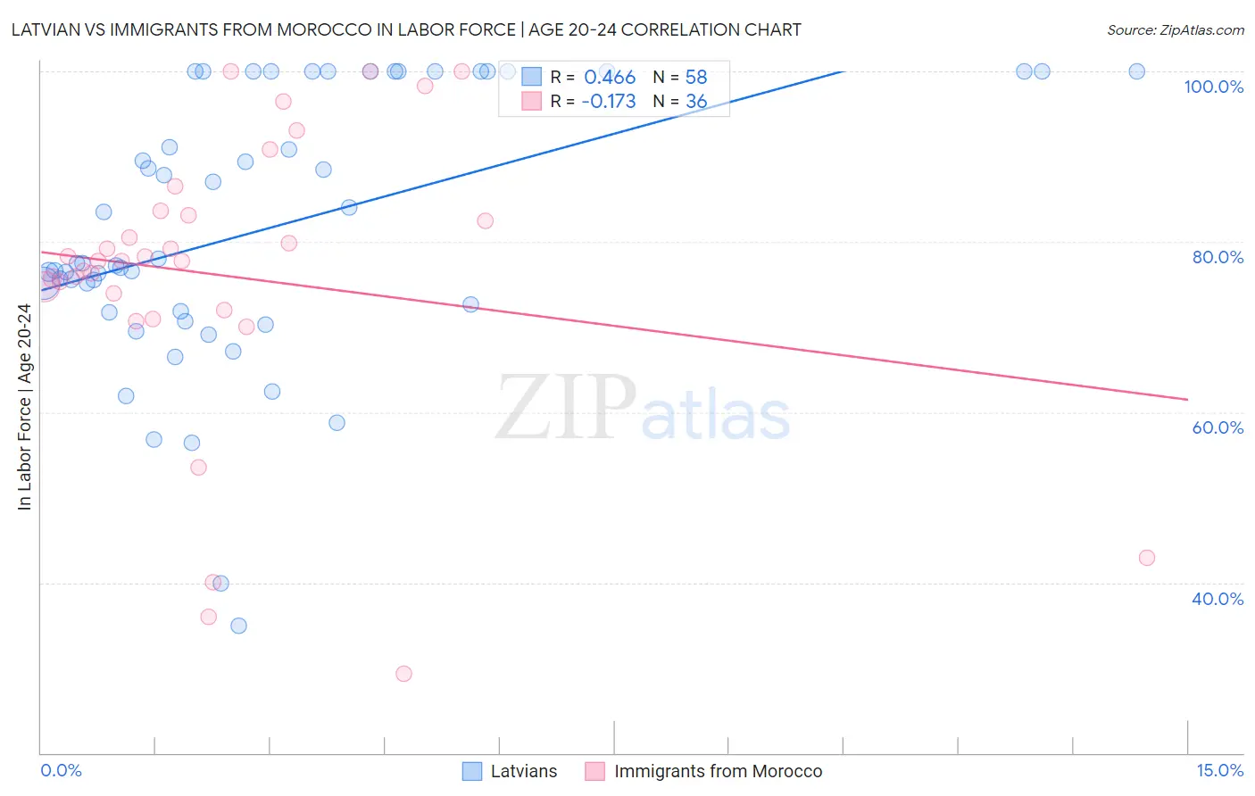 Latvian vs Immigrants from Morocco In Labor Force | Age 20-24