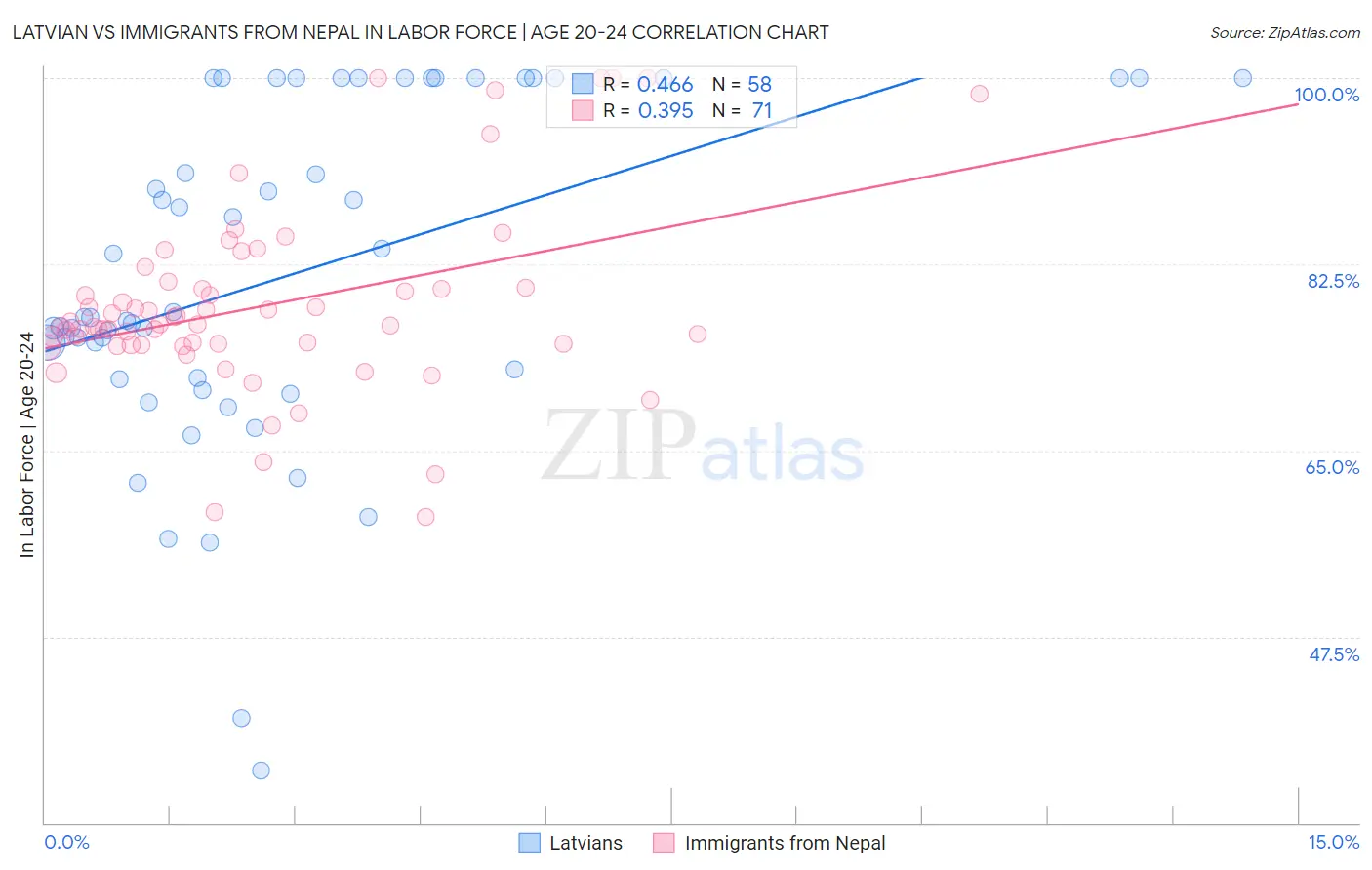 Latvian vs Immigrants from Nepal In Labor Force | Age 20-24