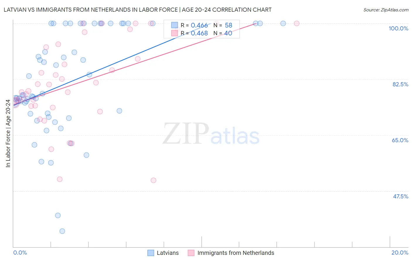 Latvian vs Immigrants from Netherlands In Labor Force | Age 20-24