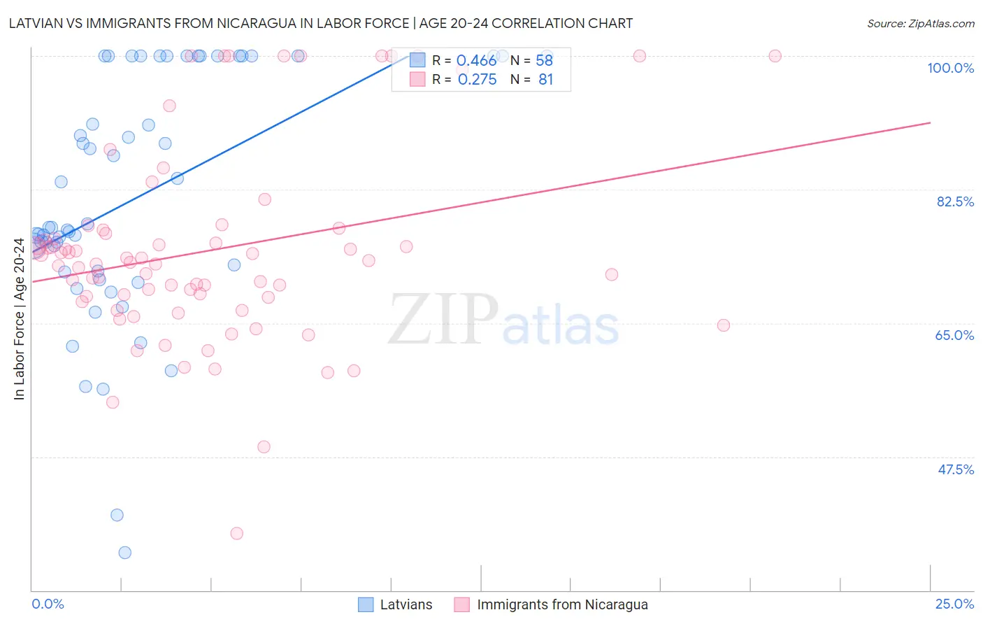 Latvian vs Immigrants from Nicaragua In Labor Force | Age 20-24