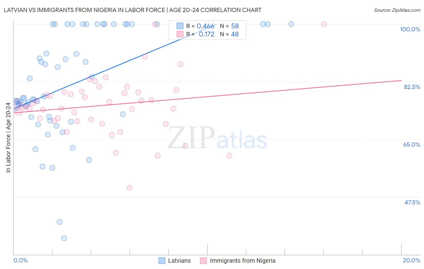 Latvian vs Immigrants from Nigeria In Labor Force | Age 20-24