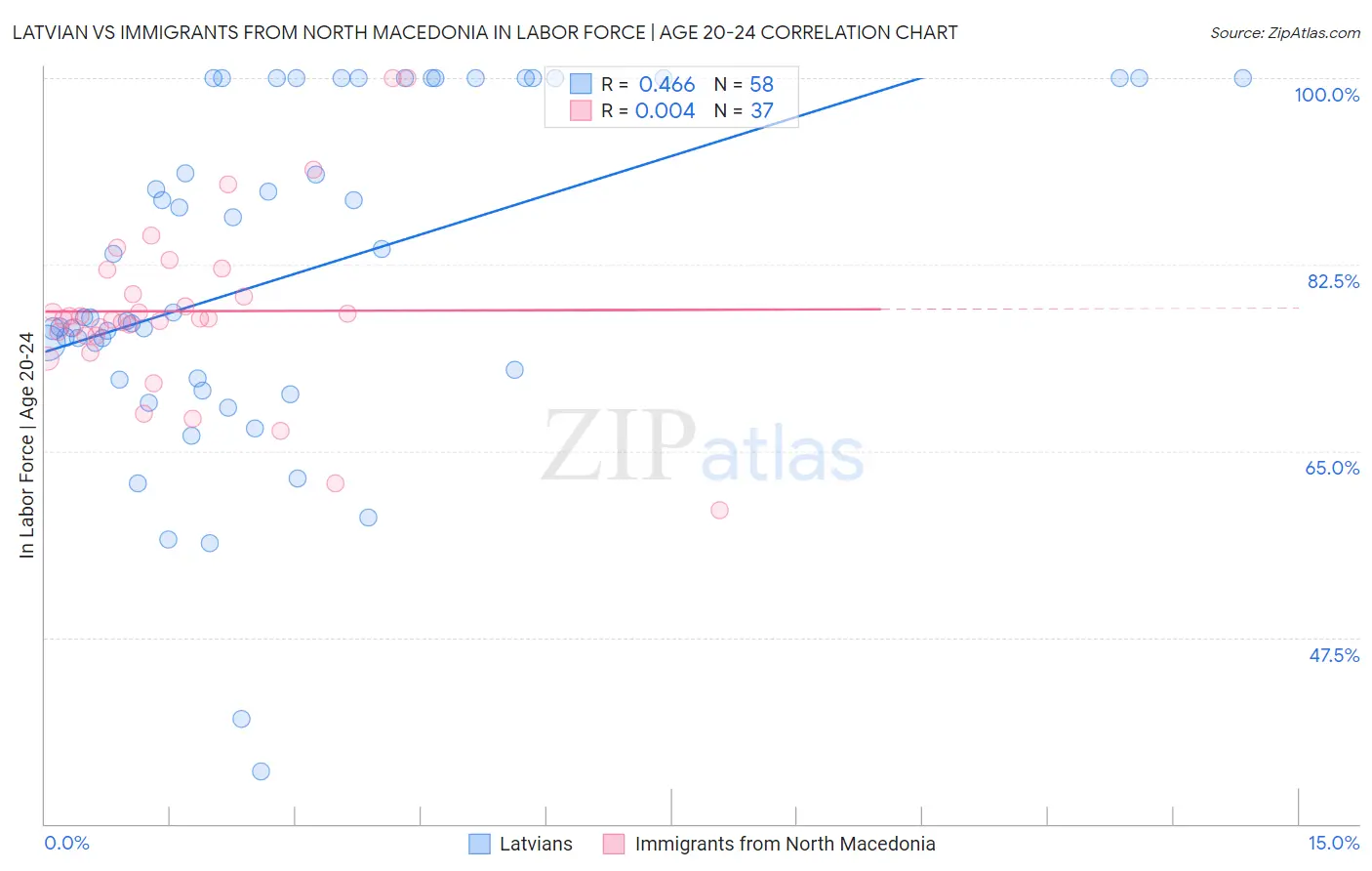 Latvian vs Immigrants from North Macedonia In Labor Force | Age 20-24