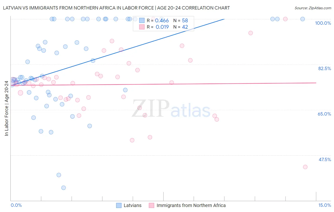 Latvian vs Immigrants from Northern Africa In Labor Force | Age 20-24