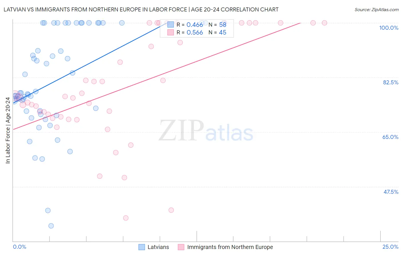 Latvian vs Immigrants from Northern Europe In Labor Force | Age 20-24
