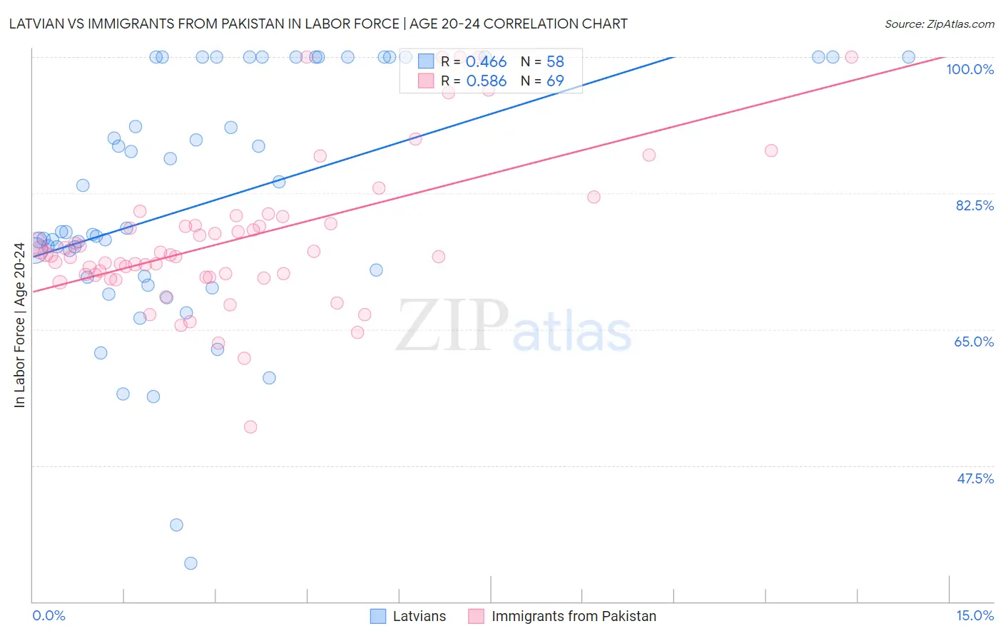 Latvian vs Immigrants from Pakistan In Labor Force | Age 20-24