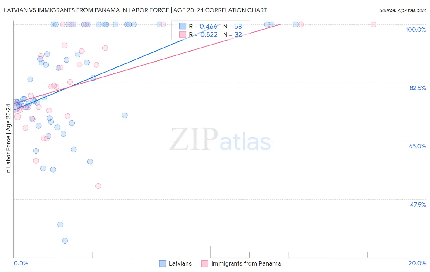 Latvian vs Immigrants from Panama In Labor Force | Age 20-24