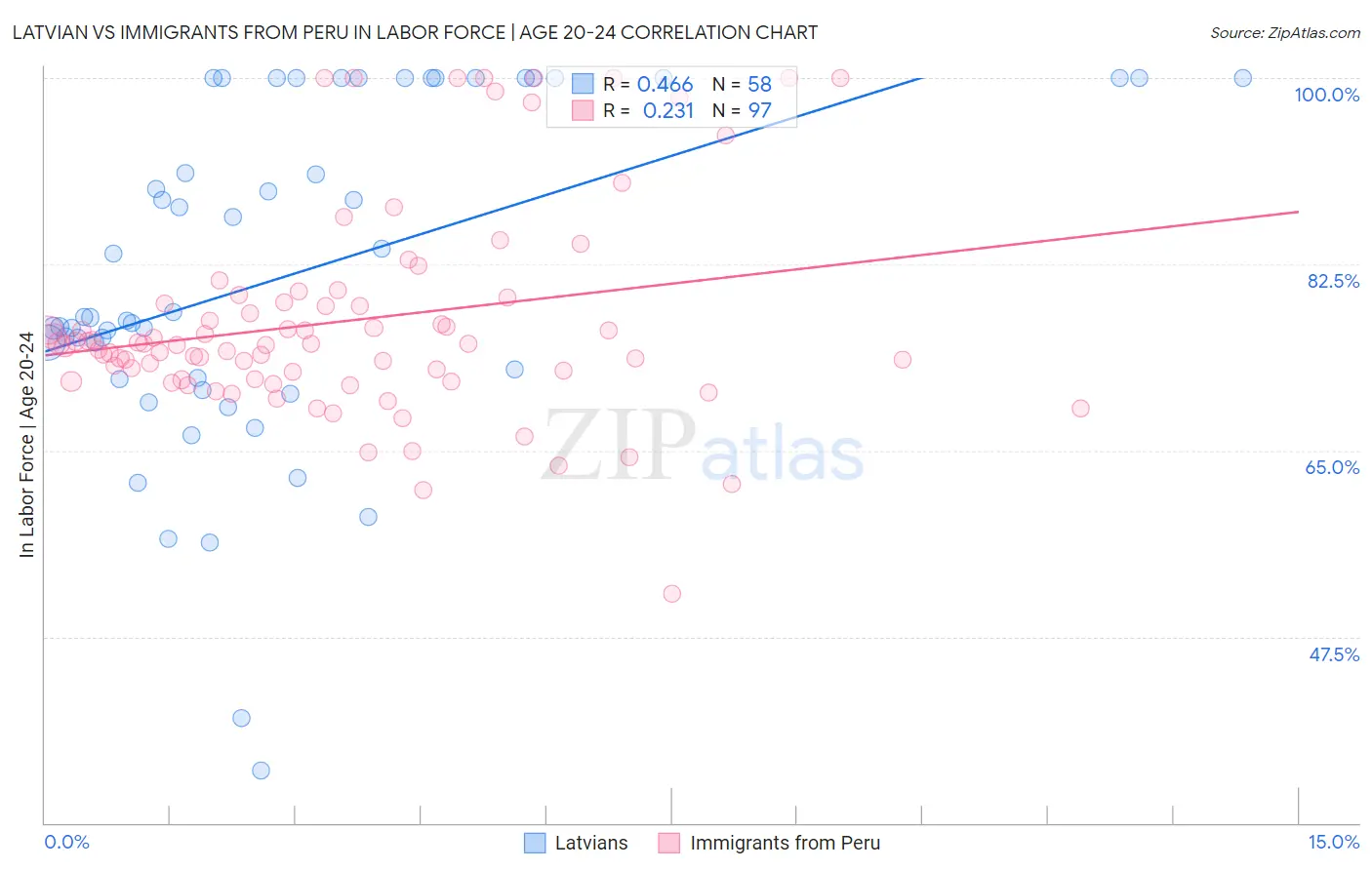 Latvian vs Immigrants from Peru In Labor Force | Age 20-24