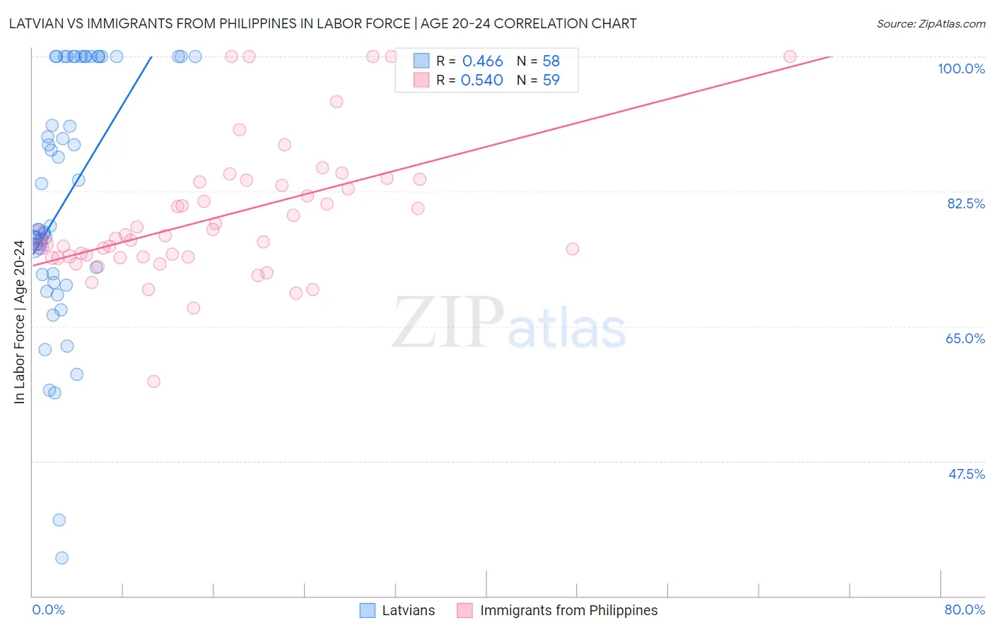 Latvian vs Immigrants from Philippines In Labor Force | Age 20-24