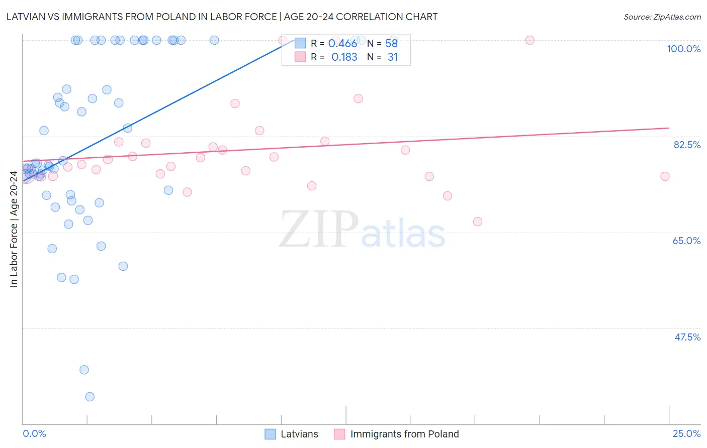 Latvian vs Immigrants from Poland In Labor Force | Age 20-24