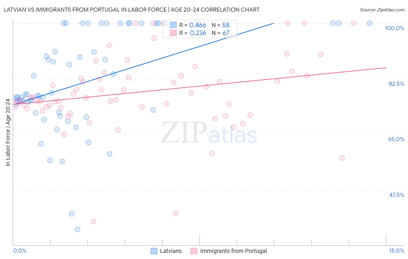 Latvian vs Immigrants from Portugal In Labor Force | Age 20-24