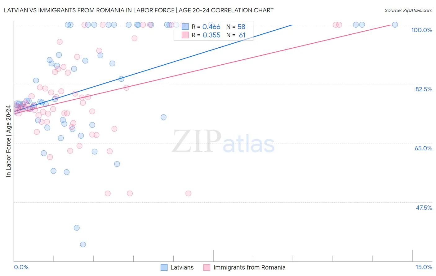 Latvian vs Immigrants from Romania In Labor Force | Age 20-24