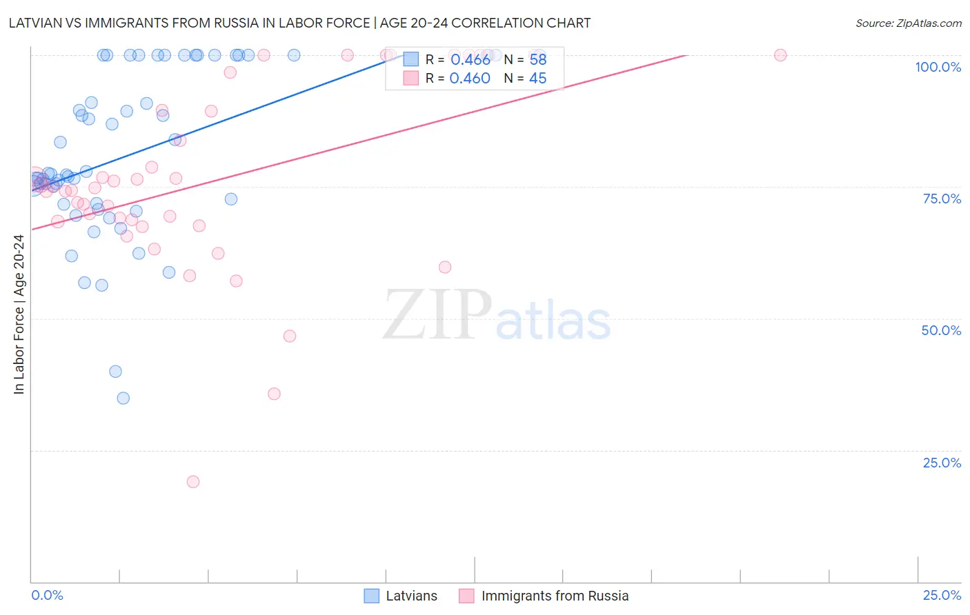 Latvian vs Immigrants from Russia In Labor Force | Age 20-24