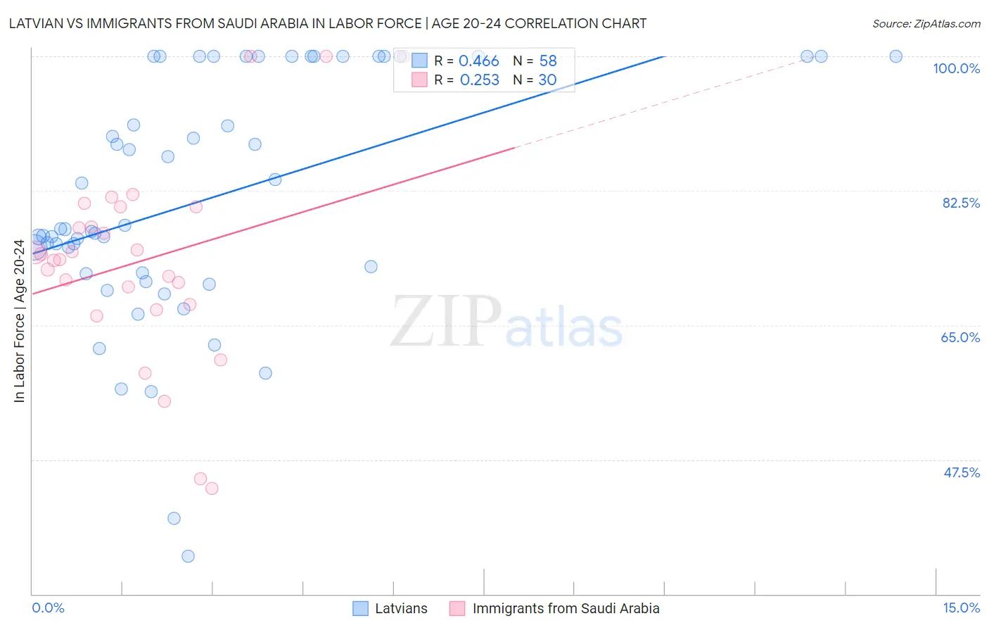 Latvian vs Immigrants from Saudi Arabia In Labor Force | Age 20-24