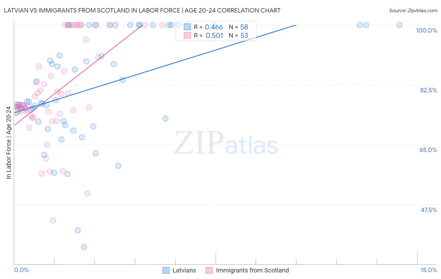 Latvian vs Immigrants from Scotland In Labor Force | Age 20-24