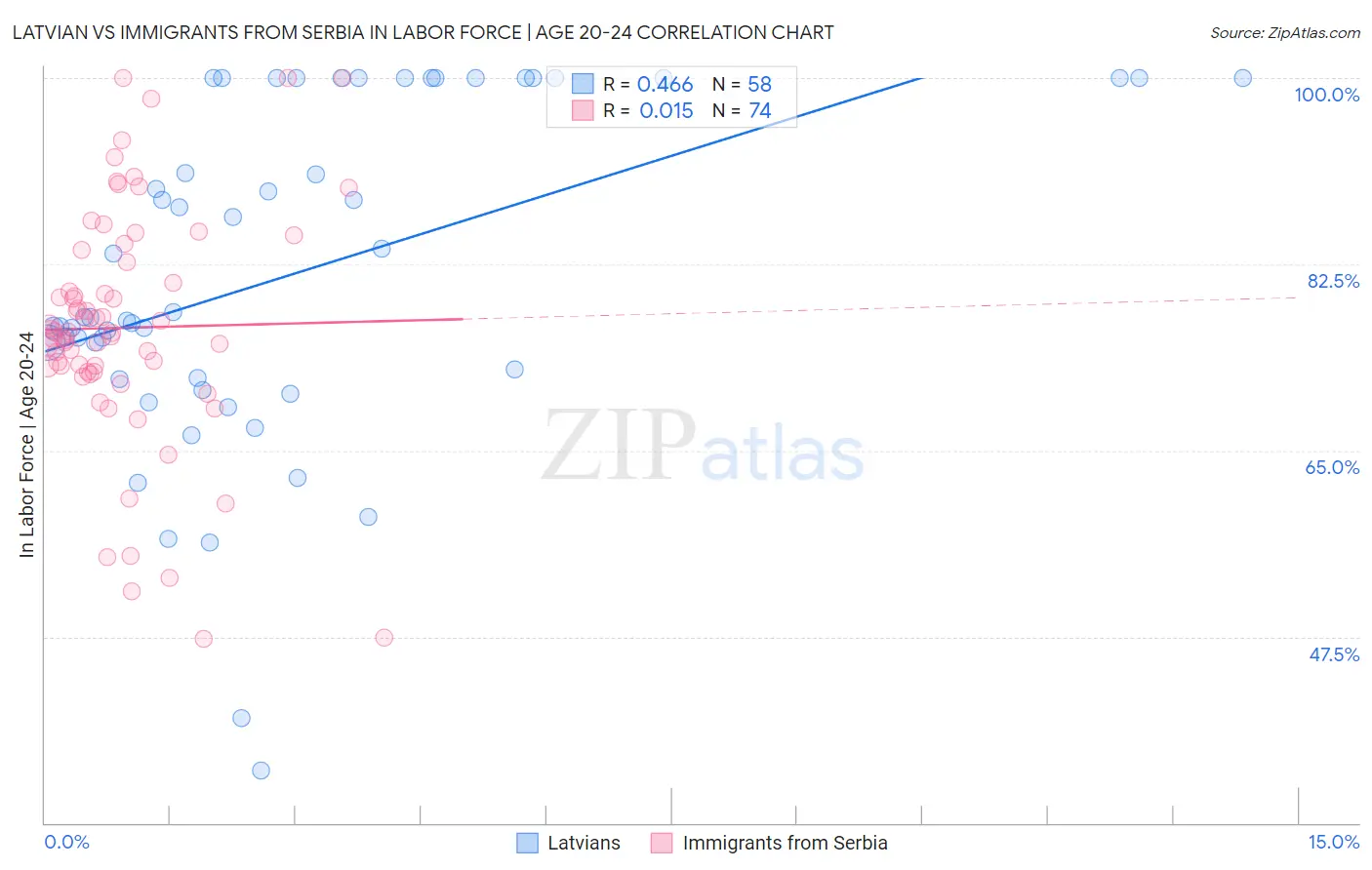 Latvian vs Immigrants from Serbia In Labor Force | Age 20-24