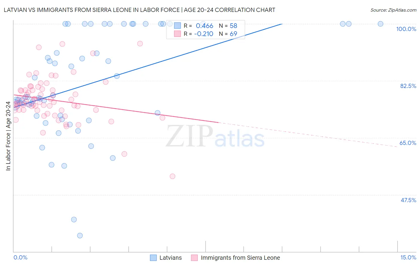 Latvian vs Immigrants from Sierra Leone In Labor Force | Age 20-24