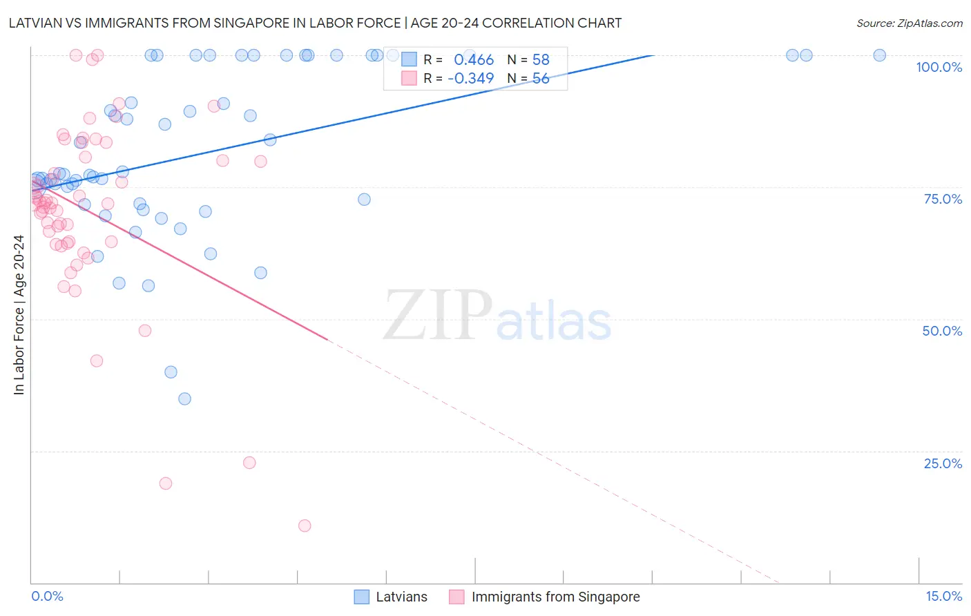 Latvian vs Immigrants from Singapore In Labor Force | Age 20-24