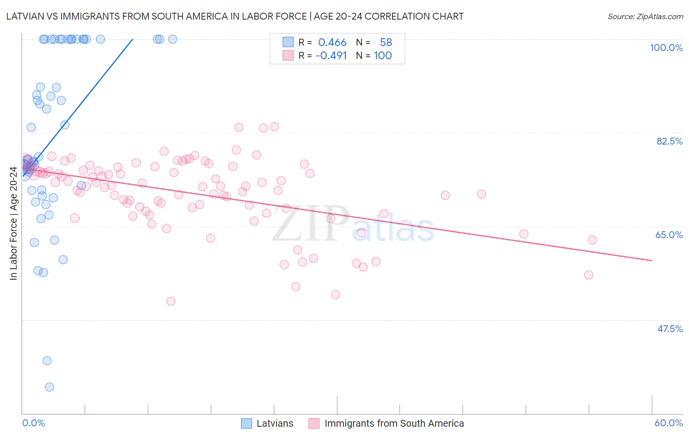 Latvian vs Immigrants from South America In Labor Force | Age 20-24