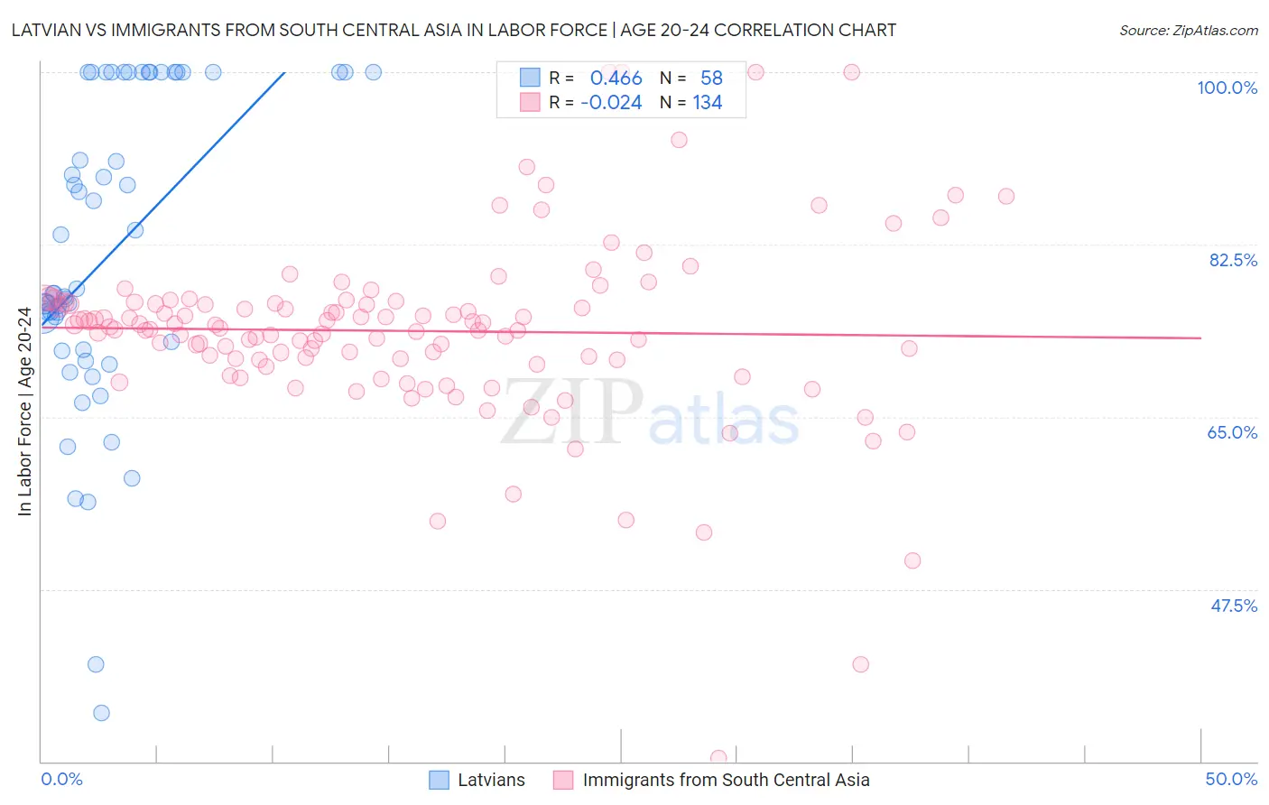 Latvian vs Immigrants from South Central Asia In Labor Force | Age 20-24