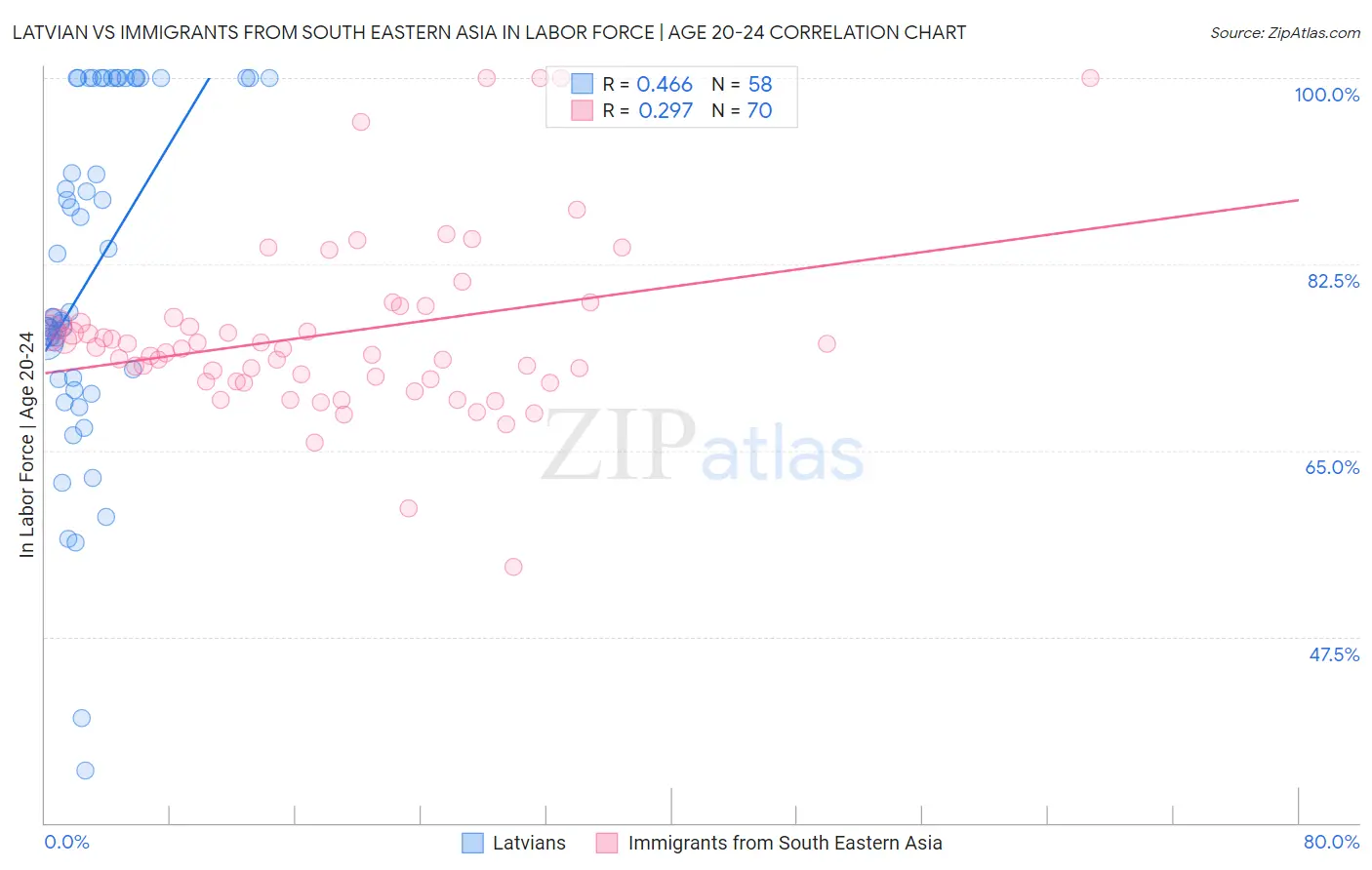 Latvian vs Immigrants from South Eastern Asia In Labor Force | Age 20-24