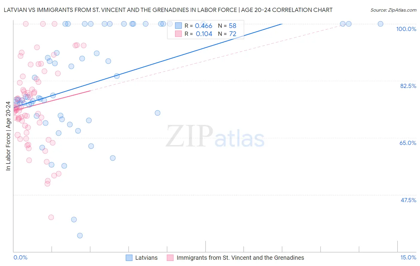 Latvian vs Immigrants from St. Vincent and the Grenadines In Labor Force | Age 20-24