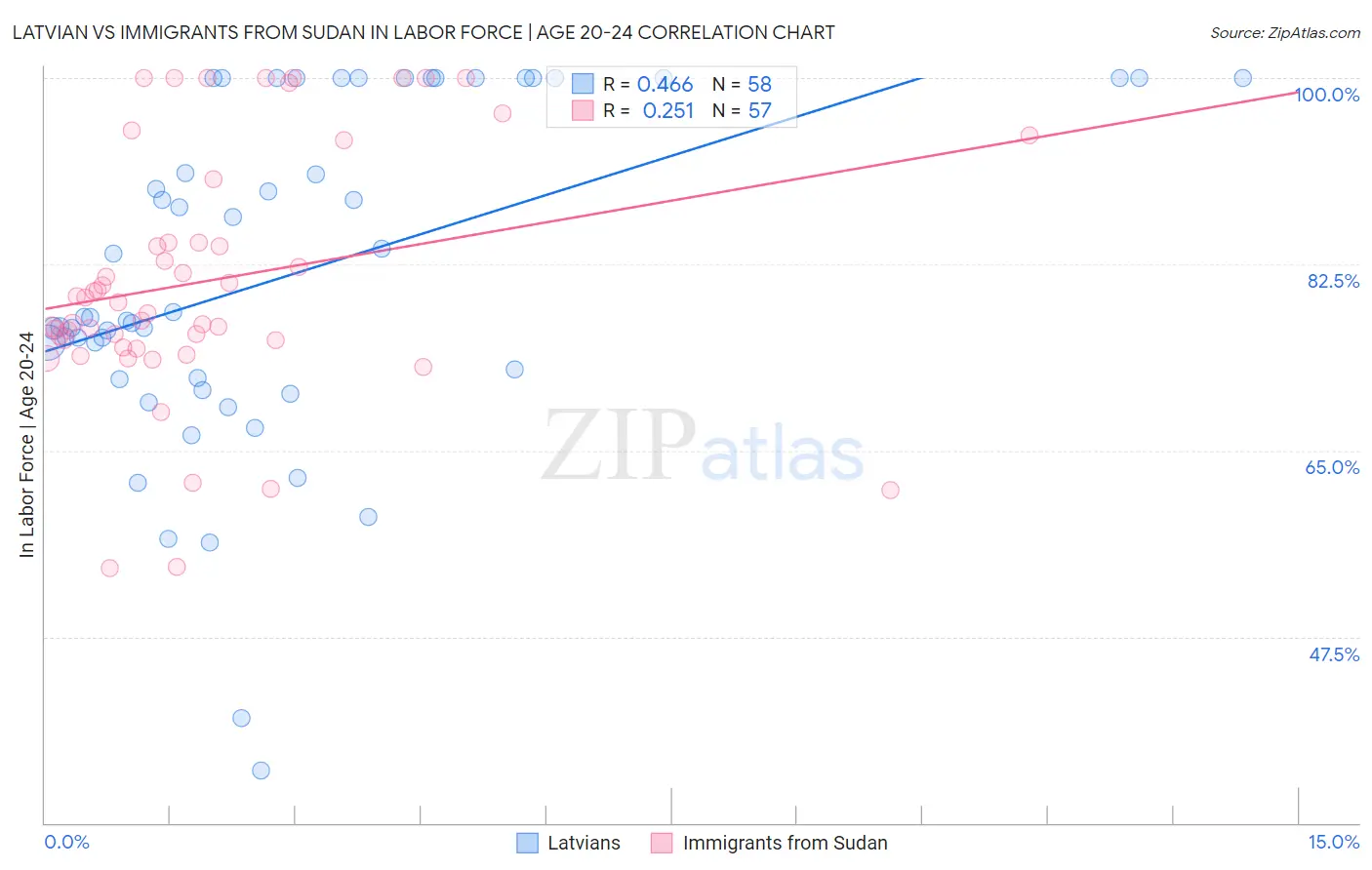 Latvian vs Immigrants from Sudan In Labor Force | Age 20-24