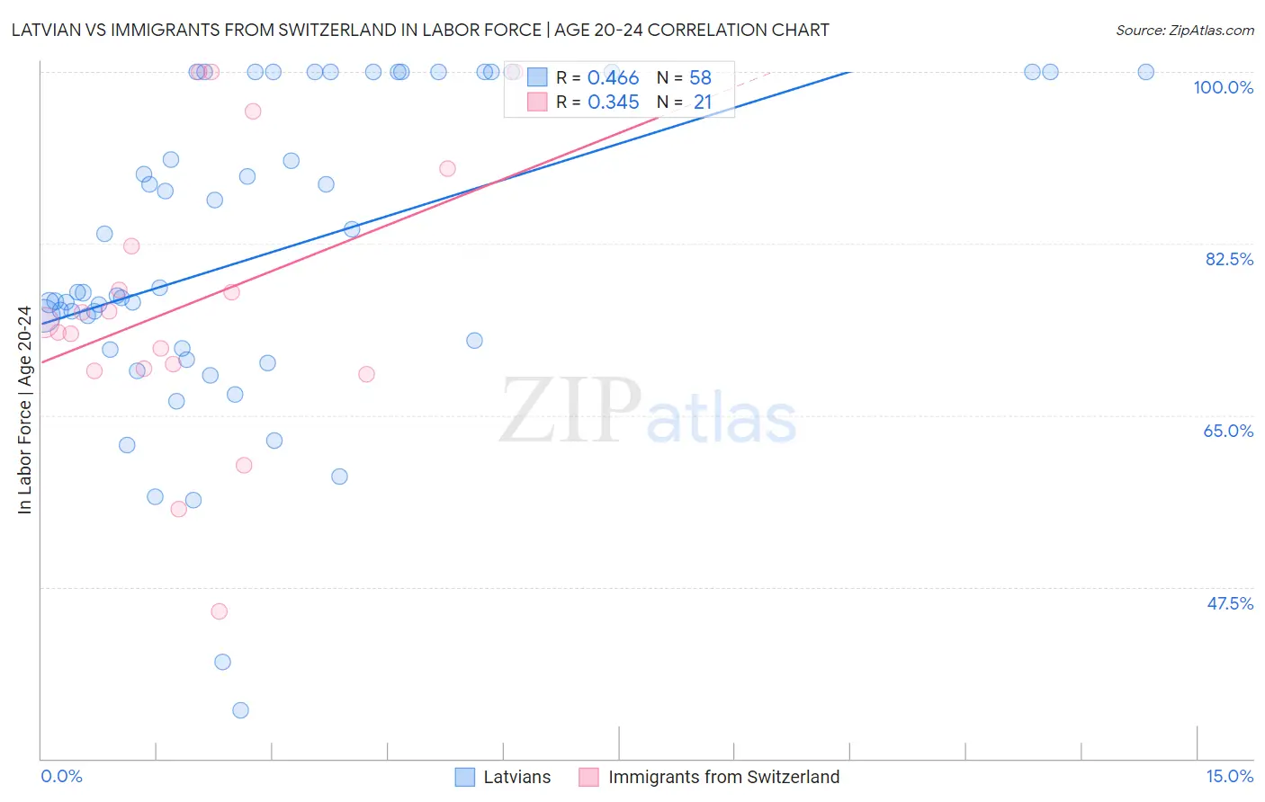 Latvian vs Immigrants from Switzerland In Labor Force | Age 20-24