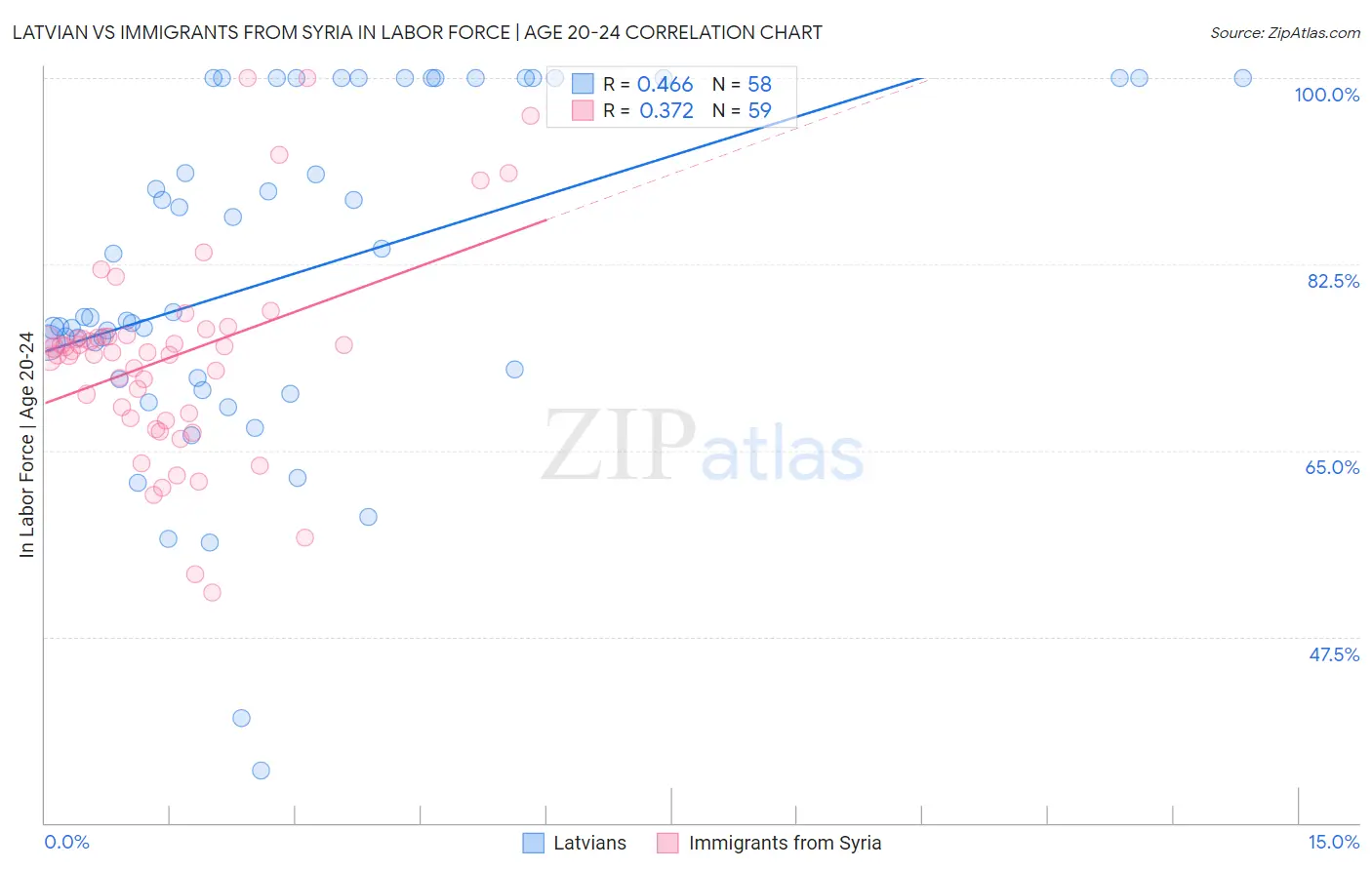 Latvian vs Immigrants from Syria In Labor Force | Age 20-24