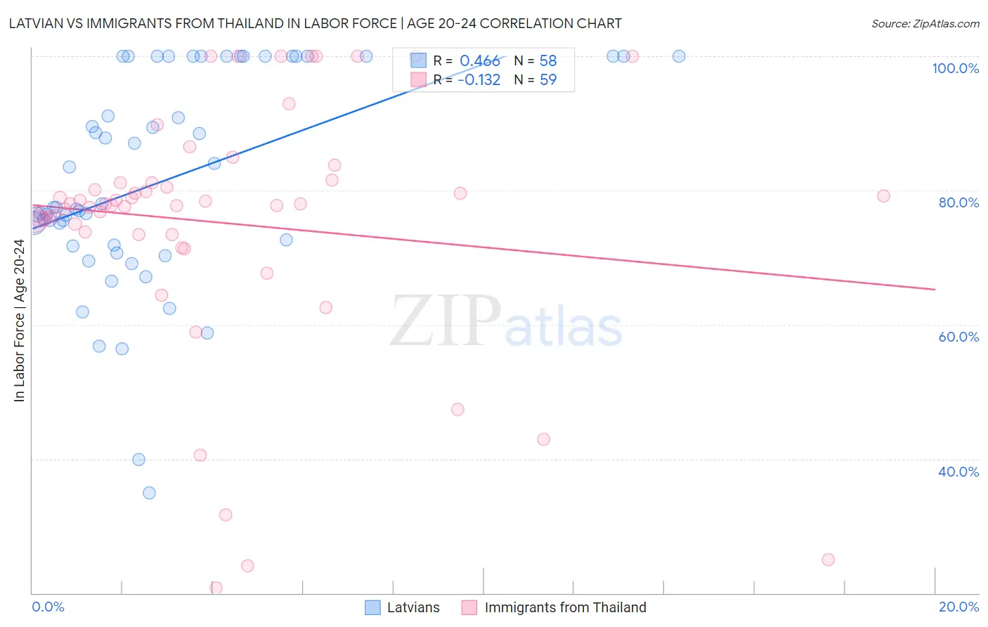 Latvian vs Immigrants from Thailand In Labor Force | Age 20-24