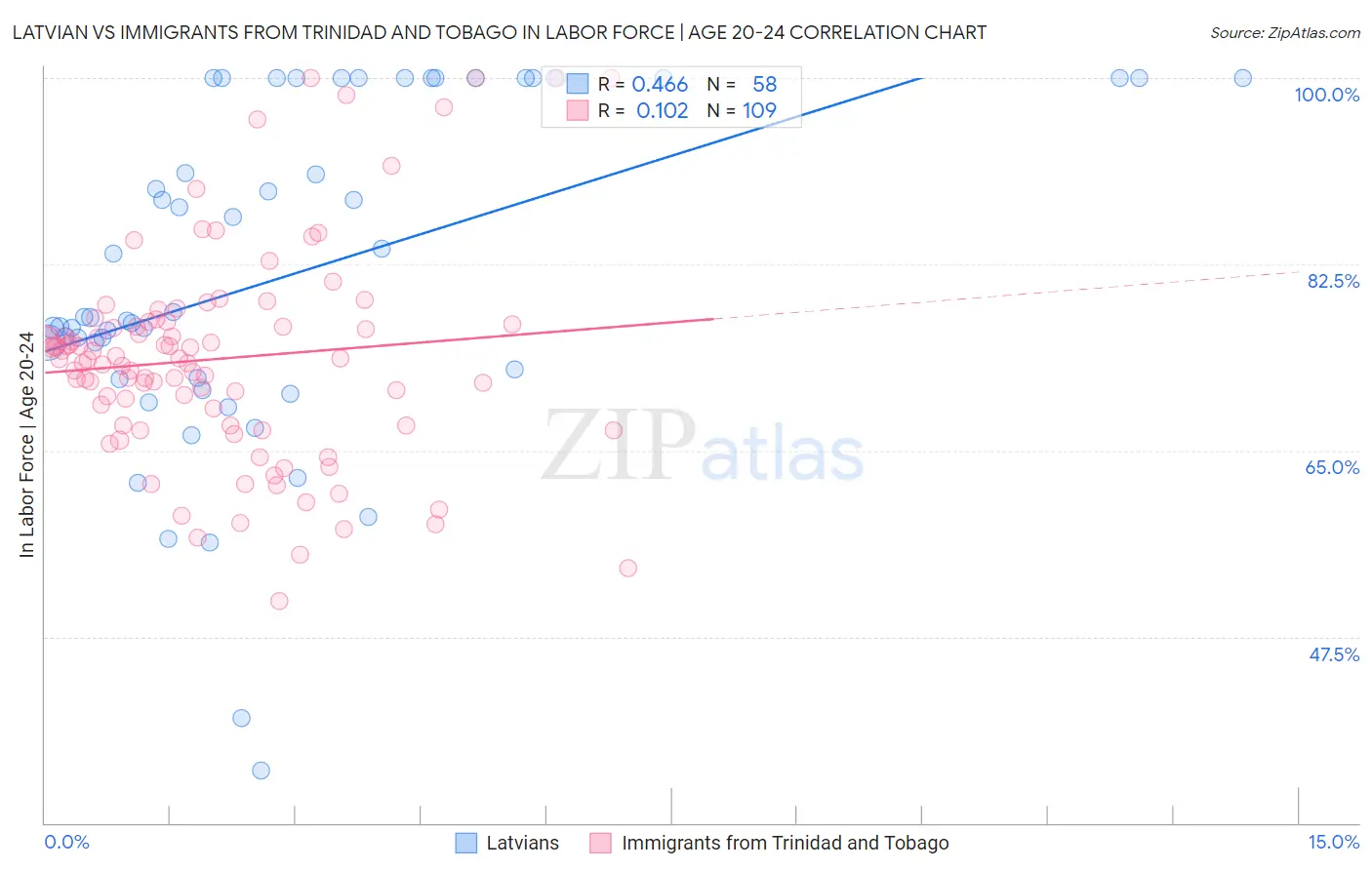 Latvian vs Immigrants from Trinidad and Tobago In Labor Force | Age 20-24