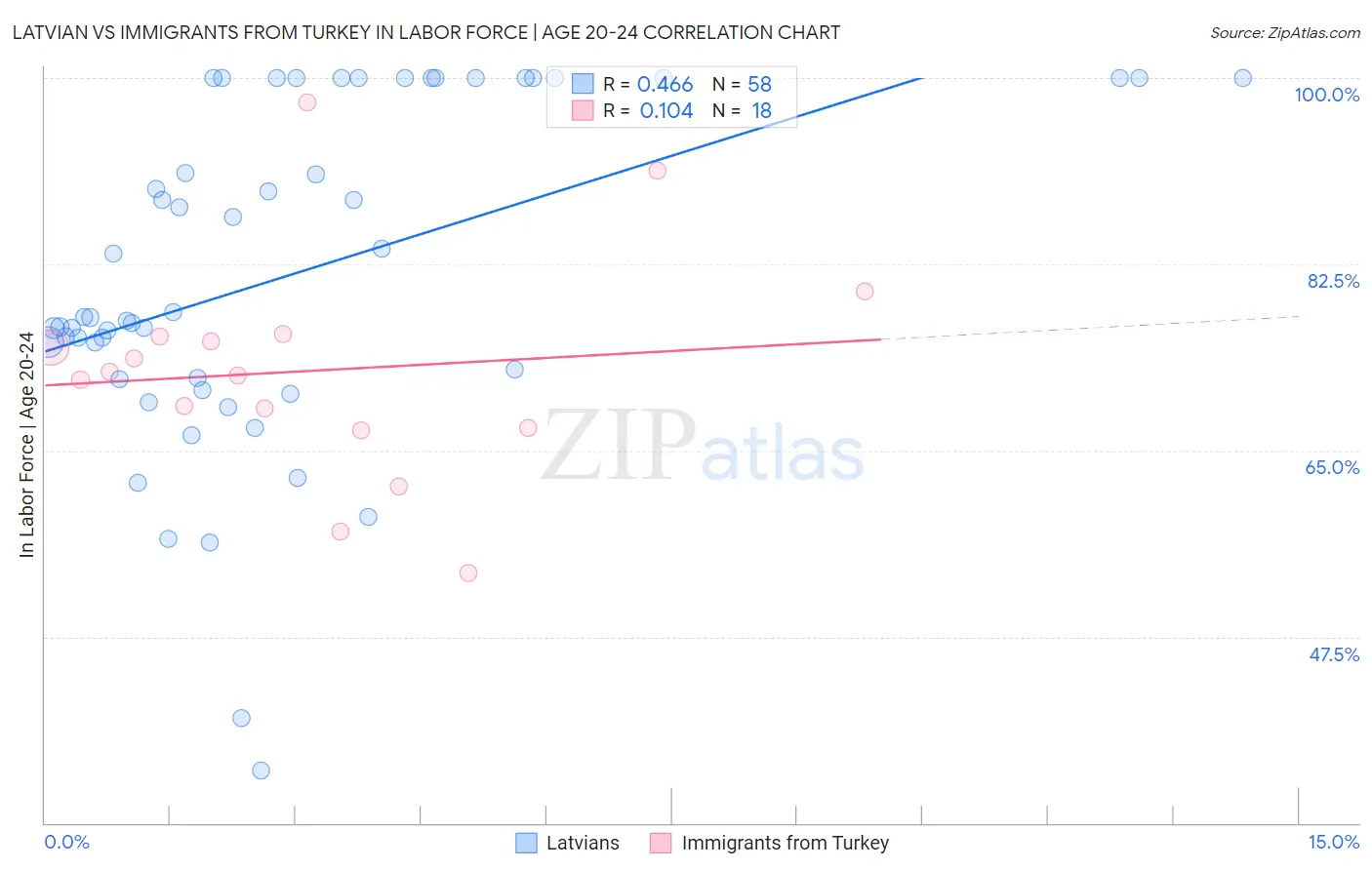 Latvian vs Immigrants from Turkey In Labor Force | Age 20-24