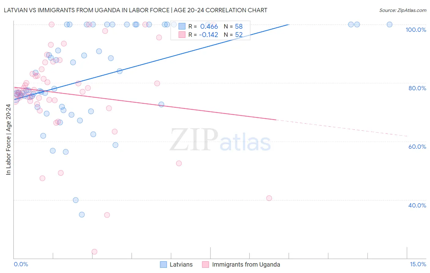 Latvian vs Immigrants from Uganda In Labor Force | Age 20-24