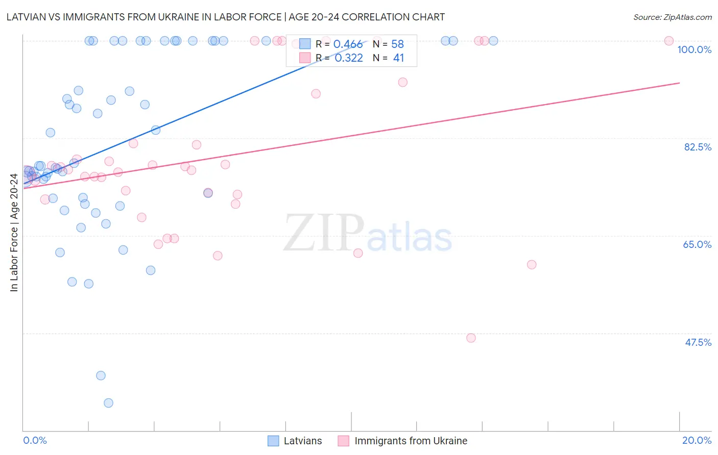 Latvian vs Immigrants from Ukraine In Labor Force | Age 20-24